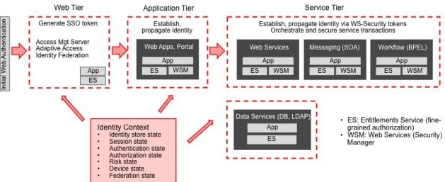 Figure 5: Identity Context Overview 