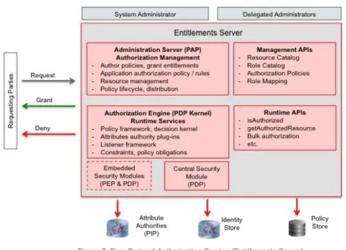 Figure 7: Fine-Grained Authorization Service (Entitlements Server) 