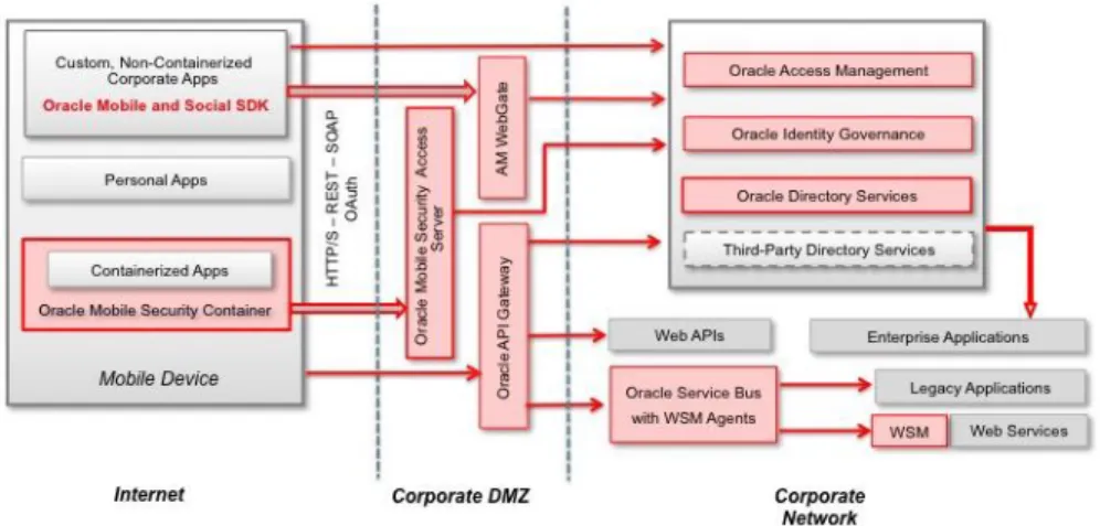 Figure 12: Oracle Mobile Security Overview 