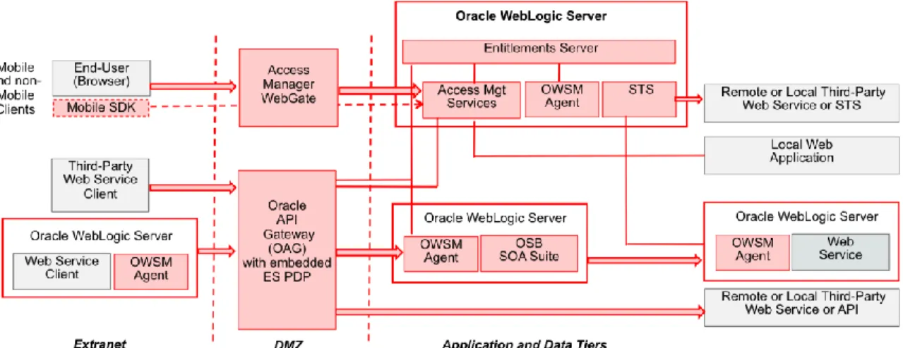 Figure 14: Oracle Layered Security Overview 