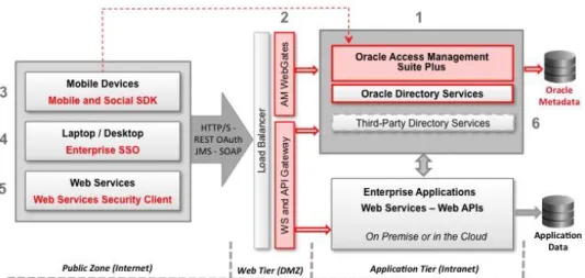 Figure 2: Oracle Access Management Overview 