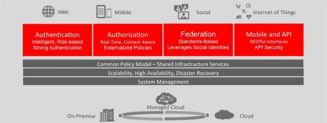 Figure 3: Oracle Access Management: Oracle Fusion Middleware’s Security Pillar 