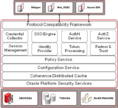 Figure 8 below provides a visual representation of the various layers and components of Access Manager