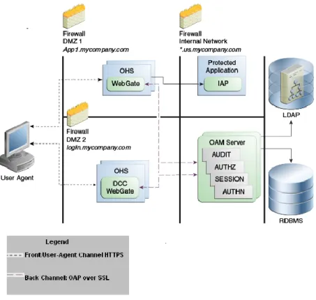 Figure 9. Sample Deployment using Detached Credential Collector 