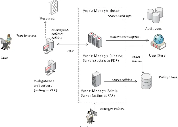 Figure 1 provides a simple overview of Access Manager, the industry-leading Web Access Management (WAM) solution