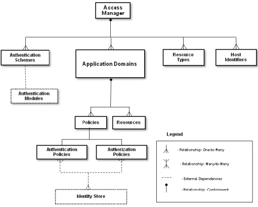 Figure 4. Policy Model for Access Manager 