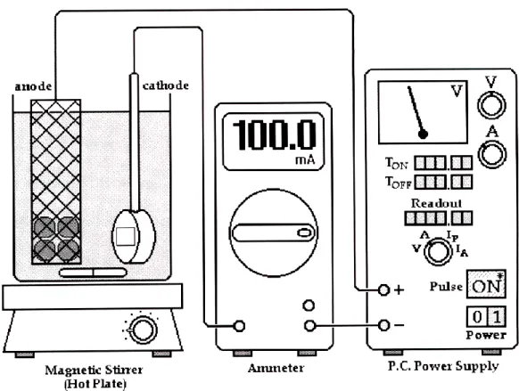Figure 2.4:  Schematic diagram of an electrodeposition set up [Cheung (2001)] 