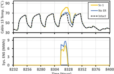 Fig. 8. Impact of different EDR methods on cable 13 temperature 