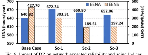 Fig. 9. Impact of DR on network expected reliability and aging Indices  
