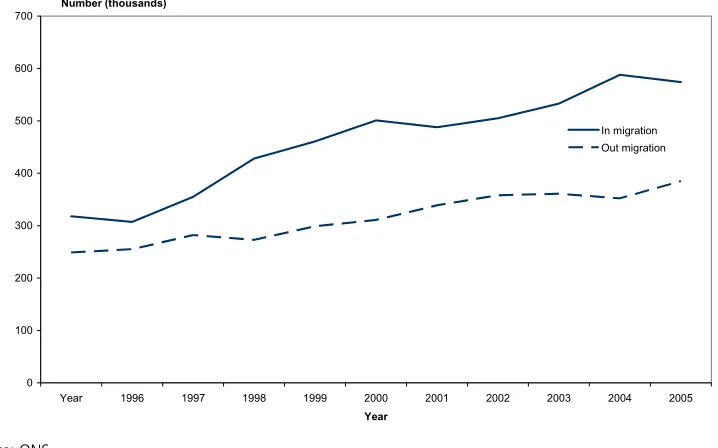 Figure 2: Natural change and net migration and other changes UK, mid 1995 to mid 2006 