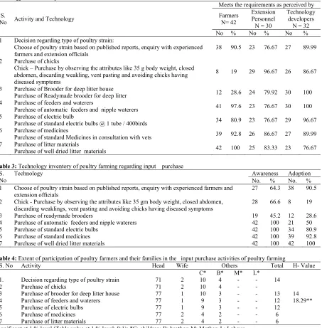 Table 2: Technology inventory of poultry farming regarding input purchase and perception regarding the degree to which the technology meets the requirement 