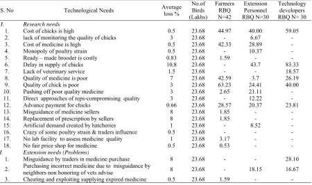 Table 7:  RBQ and Average loss for different technological needs and problems as per different categories of respondents regarding input purchase No.of Farmers Extension Technology 