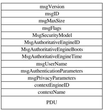 Figure 3-4.  SNMPv3 message format. 