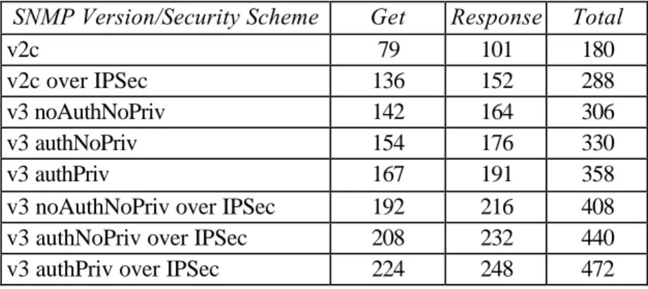 Table 4-1.  IP Packet Sizes in Bytes for 1-Variable SNMP-Get Operation  SNMP Version/Security Scheme  Get  Response  Total 