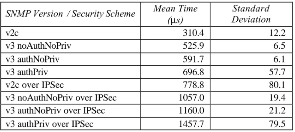 Table 4-4 shows the mean processing time interval and the standard deviation computed  for each approach