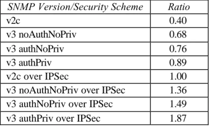 Table 4-5.  Ratios of Mean Processing Time with Respect to SNMPv2c Over IPSec  SNMP Version/Security Scheme  Ratio 