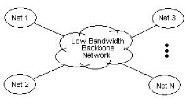 Figure 1-1.  A typical low-bandwidth internetwork. 