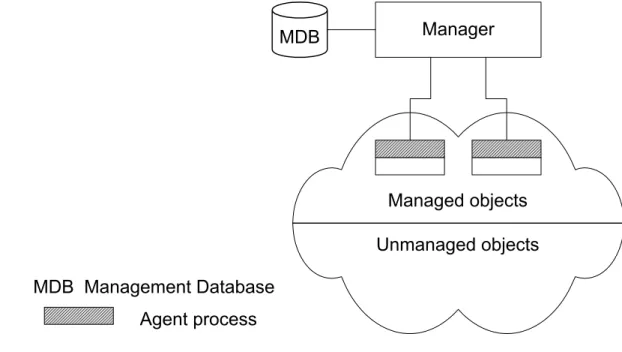 Figure 3.2  Two-Tier Network Management Organization Model Agent process