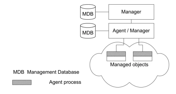 Figure 3.3  Three-Tier Network Management Organization ModelMDB
