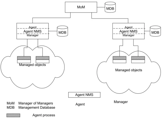 Figure 3.4  Network Management Organization Model with MoMAgent process