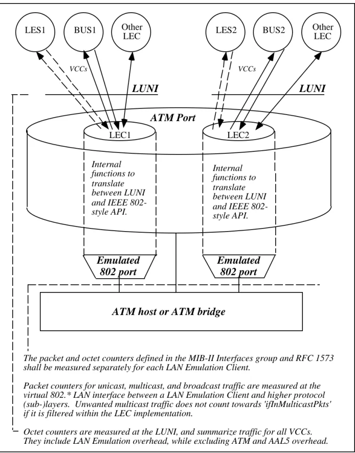 Figure 1 - Emulated Network Interfaces at a LAN Emulation Client Host