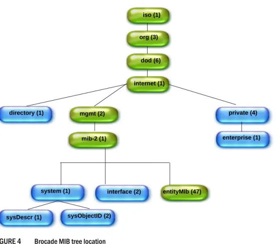 FIGURE 4 Brocade MIB tree location