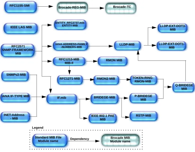 FIGURE 5 Brocade SNMP MIB dependencies and advised installation order