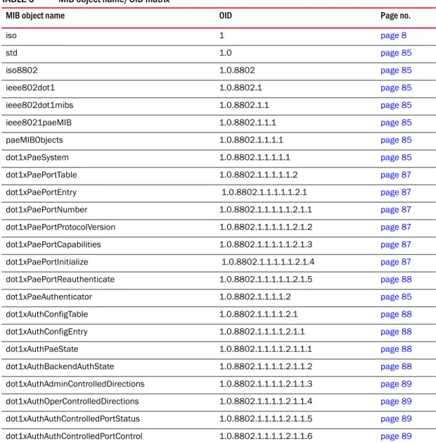 Table 6 allows you to identify a MIB object name according to its related OID.