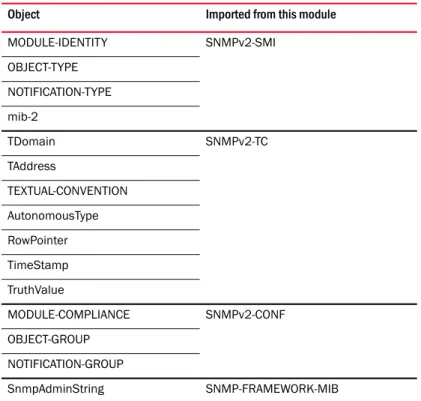 Table 3 lists the objects or definitions that are imported into the Entity MIB and the modules from  which they are imported.