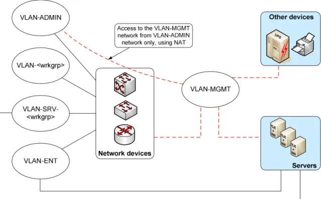 Figure  3.2 shows  an example  of network segmentation and  the connections of devices with  the management  VLAN:  