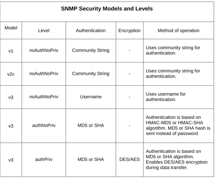 Table 4.5.1 – The characteristics of SNMP protocols 