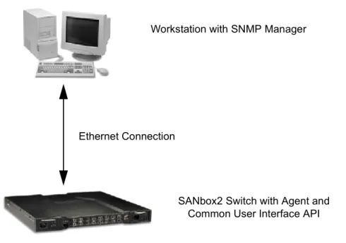 Figure 2-1   SNMP Interface Architecture