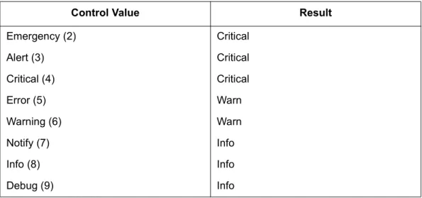 Table 5-7  connUnitEventFilter Control Write Values