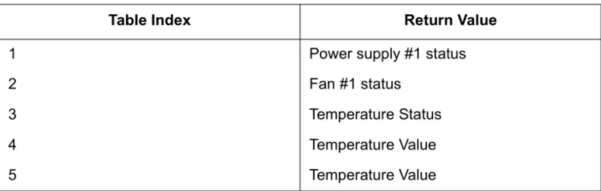 Table 5-12  SANbox2-8 ConnUnitSensorName Return Values