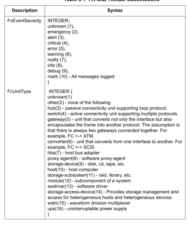 Table 5-1  FA-MIB Textual Substitutions