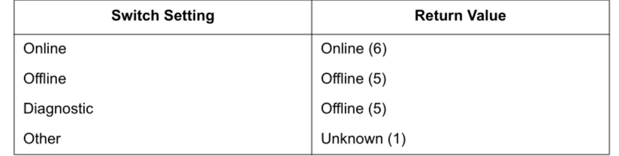Table 5-4  connUnitContol Read Return Values