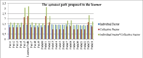 Fig. 9  The path proposed to the learner 2 regarding his factor, the collective factor and automatic adjustment of α and β 