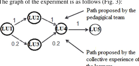 Fig. 4  Evolution of the objective function on the arc LU1LU2 and the arc LU3LU4  