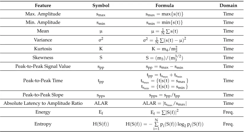 Table 3. A set of features extracted for activity recognition and user authentication.