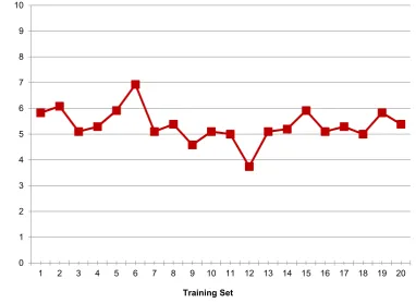 Figure 3.Figure 3. Average distance between the learned centroids and the new centroids for different training sets.Average distance between the learned centroids and the new centroids for different training sets.