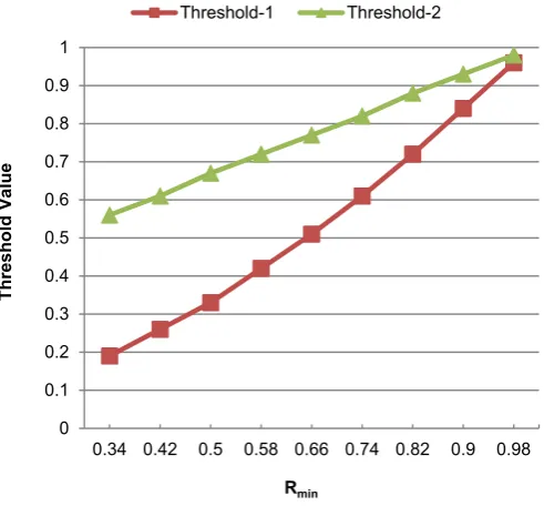 Figure 4 shows the effect of varying  is assigned a minimum value of 0.34, then the difference between these threshold values becomes maximum