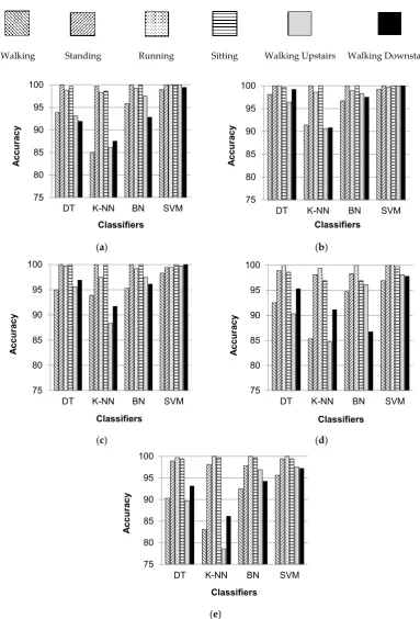 Figure 5.Figure 5. Individual classification accuracies of selected activities when classified with DT, K-NN, BN, and SVM classifiers for five different body positions: (a) waist; (b) left thigh; (c) right thigh; (d) upper arm; (e Individual classiﬁcation 