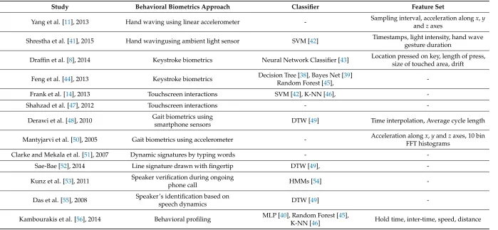 Table 1. A comparison of different studies of behavioral authentication of smartphone users.