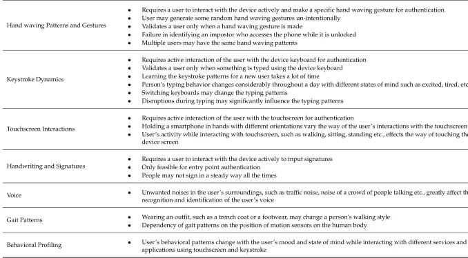 Table 2. Limitations of behavioral biometric approaches for smartphone user authentication.