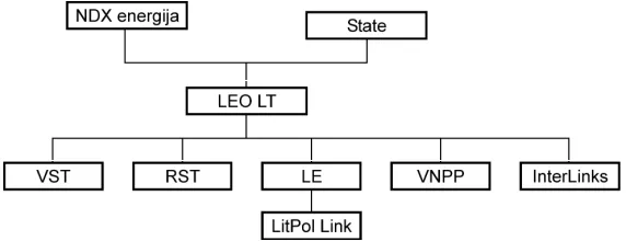Figure 1. Formation of LEO LT. 