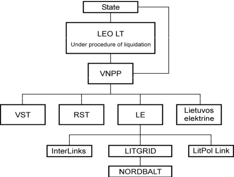 Figure 2. Liquidation of LEO LT. 