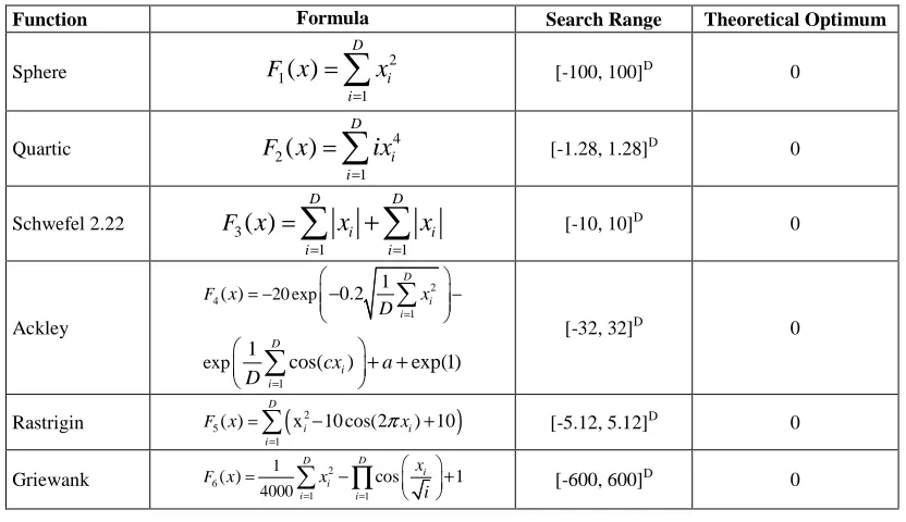 TABLE BENCHMARK TEST FUNCTIONS I USED IN EXPERIMENTS