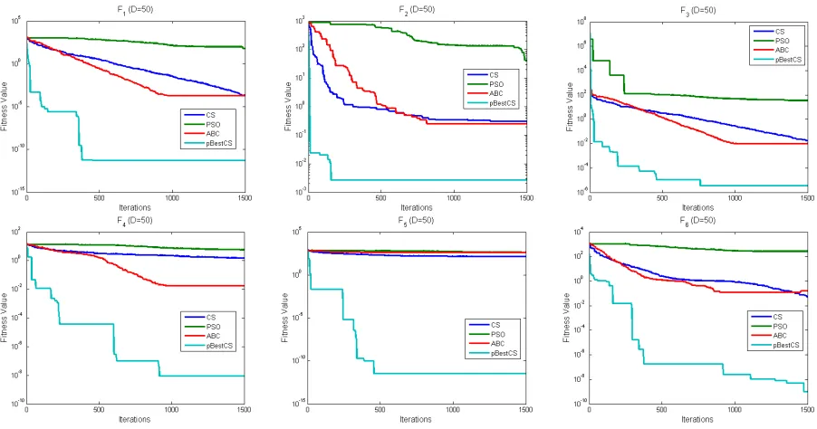Fig. 3  Convergence comparison of CS, PSO, ABC, and pBestCS on 30 dimensional problems 