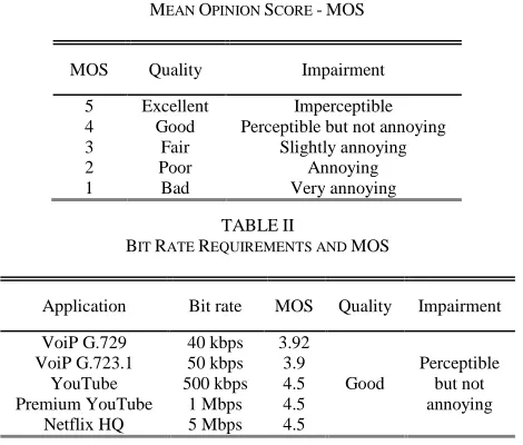 TABLE MEAN OPINION I SCORE - MOS  