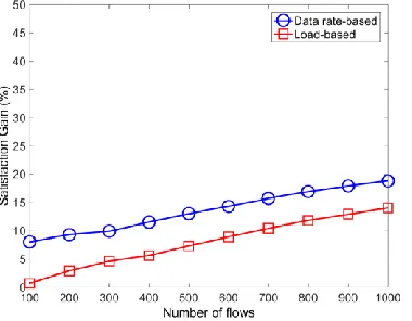 Fig. 8 Gains in terms of satisfaction achieved through the FF-based algorithm  as a function of the number of flows when  = 1